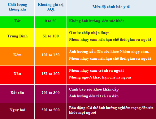 Không khí có chỉ số AQI dưới 50 không ảnh hưởng đến sức khỏe