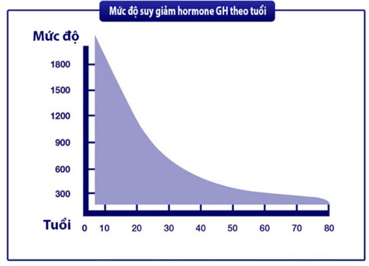 Mức độ suy giảm hormone tăng trưởng theo tuổi