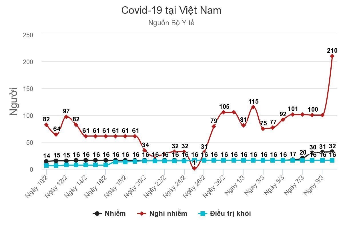 biểu đồ số ca mắc bệnh