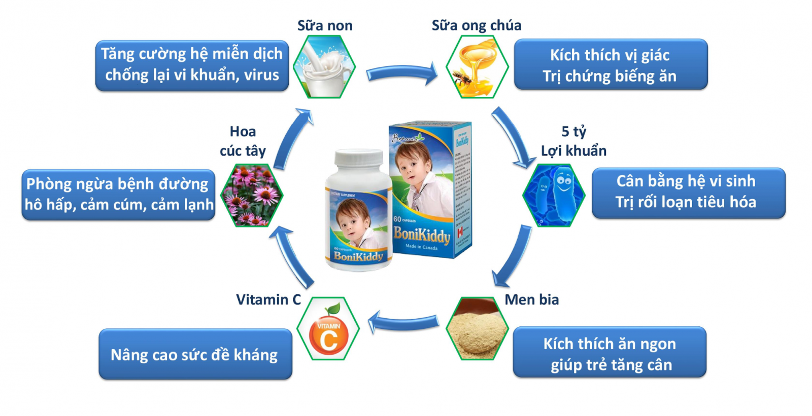 BoniKiddy - công thức toàn diện giúp bé luôn khỏe mạnh