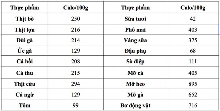 Hàm lượng calo trong một số thực phẩm thường gặp