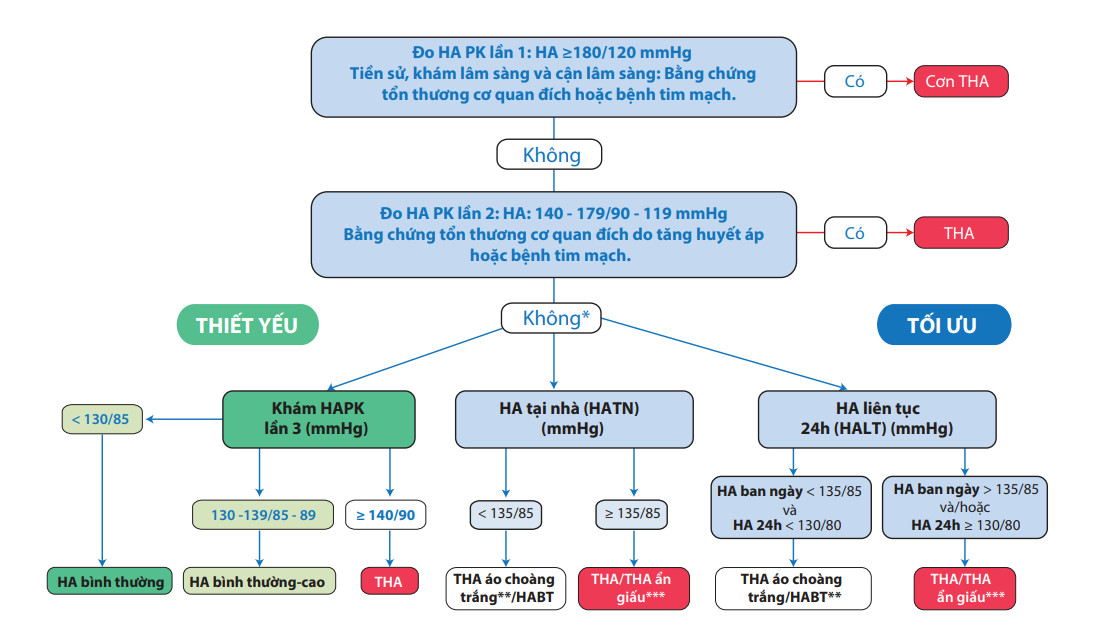 Sơ đồ chẩn đoán tăng huyết áp theo hội tim mạch học Việt Nam